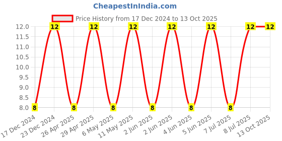 robu.in CL31A107MQHNNNE-SAMSUNG ELECTRO-MECHANICS-SMD Multilayer Ceramic Capacitor, 100 µF, 6.3 V, 1206 [3216 Metric], ± 20%, X5R, CL Price History Graph from 17 Dec 2024 to 12 Oct 2025