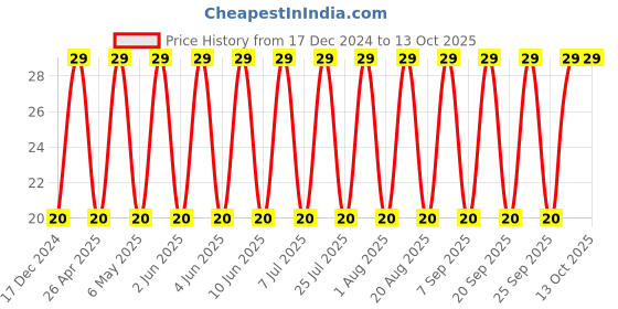robu.in CL31A107MQHNNNE SAMSUNG ELECTRO MLCC SMD Capacitor 100 µF, 6.3 V, 1206 ( Pack of 1) Price History Graph from 17 Dec 2024 to 12 Oct 2025