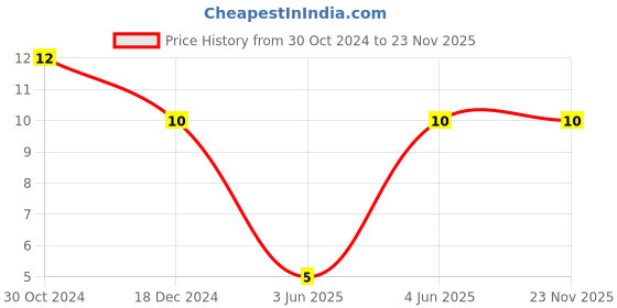 robu.in CL31A107MQHNNWE-Samsung Electro-Mechanics-Multilayer Ceramic Capacitors MLCC – SMD/SMT 100uF+/-20% 6.3V X5R 1206 Price History Graph from 30 Oct 2024 to 23 Nov 2025