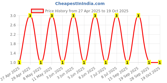 robu.in CL31A225KAHNNNE-Samsung-25V 2.2uF X5R ±10% 1206 Multilayer Ceramic Capacitors MLCC – SMD/SMT ROHS Price History Graph from 27 Apr 2025 to 19 Oct 2025