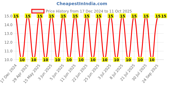 robu.in CL31A226KAHNNNE-SAMSUNG ELECTRO-MECHANICS-SMD Multilayer Ceramic Capacitor, 22 µF, 25 V, 1206 [3216 Metric], ± 10%, X5R, CL Price History Graph from 17 Dec 2024 to 11 Oct 2025