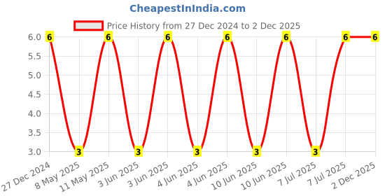 robu.in CL31A226KAHNNWE-Samsung-25V 22uF X5R ±10% 1206 Multilayer Ceramic Capacitors MLCC – SMD/SMT ROHS Price History Graph from 27 Dec 2024 to 1 Dec 2025