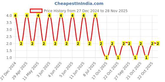 robu.in CL31A226KOHNNNE-Samsung-16V 22uF X5R ±10% 1206 Multilayer Ceramic Capacitors MLCC – SMD/SMT ROHS Price History Graph from 27 Dec 2024 to 27 Nov 2025