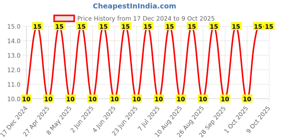 robu.in CL31A226KPHNNNE-SAMSUNG ELECTRO-MECHANICS-SMD Multilayer Ceramic Capacitor, 22 µF, 10 V, 1206 [3216 Metric], ± 10%, X5R, CL Price History Graph from 17 Dec 2024 to 9 Oct 2025