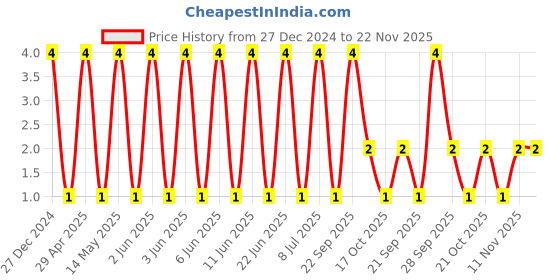 robu.in CL31A226MOHNNNE-Samsung-16V 22uF X5R ±20% 1206 Multilayer Ceramic Capacitors MLCC – SMD/SMT ROHS Price History Graph from 27 Dec 2024 to 22 Nov 2025