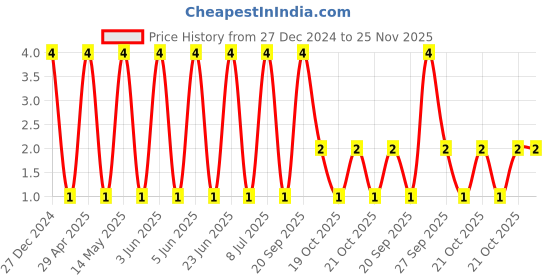 robu.in CL31A226MPHNNNE-Samsung-10V 22uF X5R ±20% 1206 Multilayer Ceramic Capacitors MLCC – SMD/SMT ROHS Price History Graph from 27 Dec 2024 to 24 Nov 2025