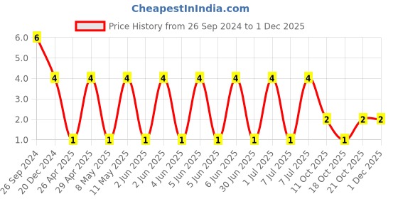 robu.in CL31A226MQHNNNE-Samsung-Cap Ceramic 22uF 6.3V X5R 20% Pad SMD 1206 85°C T/R Price History Graph from 26 Sep 2024 to 30 Nov 2025