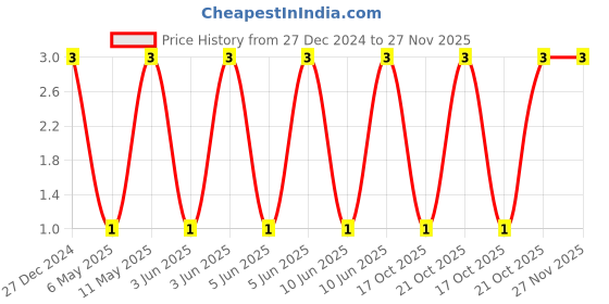 robu.in CL31A475KAHNNNE-Samsung-25V 4.7uF X5R ±10% 1206 Multilayer Ceramic Capacitors MLCC – SMD/SMT ROHS Price History Graph from 27 Dec 2024 to 27 Nov 2025