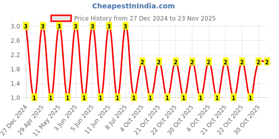 robu.in CL31A475KOHNNNE-Samsung-16V 4.7uF X5R ±10% 1206 Multilayer Ceramic Capacitors MLCC – SMD/SMT ROHS Price History Graph from 27 Dec 2024 to 23 Nov 2025
