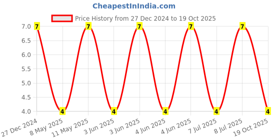 robu.in CL31A476MPHNNNE-Samsung-10V 47uF X5R ±20% 1206 Multilayer Ceramic Capacitors MLCC – SMD/SMT ROHS Price History Graph from 27 Dec 2024 to 18 Oct 2025