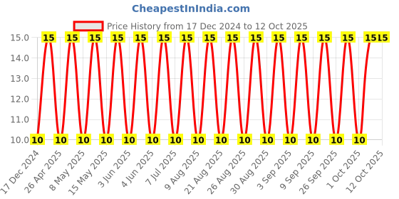 robu.in CL31A476MQHNNNE-SAMSUNG ELECTRO-MECHANICS-SMD Multilayer Ceramic Capacitor, 47 µF, 6.3 V, 1206 [3216 Metric], ± 20%, X5R, CL Price History Graph from 17 Dec 2024 to 12 Oct 2025