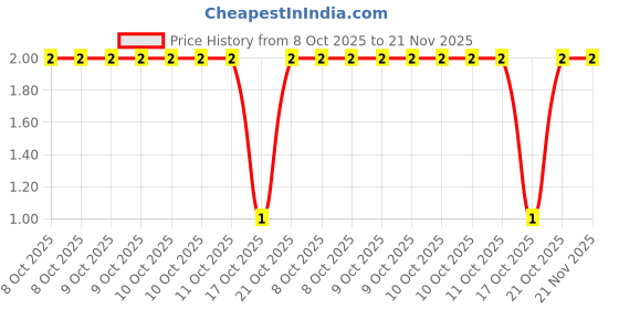 robu.in CL31B104KBCNFNC-Samsung-50V 100nF X7R ±10% 1206 Multilayer Ceramic Capacitors MLCC – SMD/SMT ROHS Price History Graph from 8 Oct 2025 to 21 Nov 2025