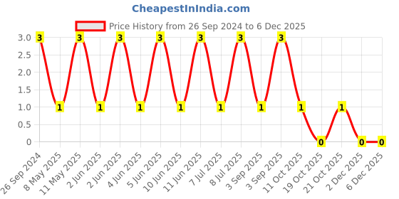 robu.in CL31B105KAHNNNE-Samsung-Cap Ceramic 1uF 25V X7R 10% Pad SMD 1206 125°C T/R Price History Graph from 26 Sep 2024 to 5 Dec 2025