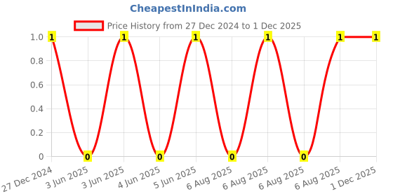 robu.in CL31B105KBHNFNE-Samsung-50V 1uF X7R ±10% 1206 Multilayer Ceramic Capacitors MLCC – SMD/SMT ROHS Price History Graph from 27 Dec 2024 to 30 Nov 2025