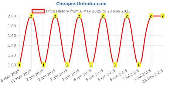 robu.in CL31B105KCHNNNE-Samsung-100V 1uF X7R ±10% 1206 Multilayer Ceramic Capacitors MLCC – SMD/SMT ROHS Price History Graph from 6 May 2025 to 23 Nov 2025