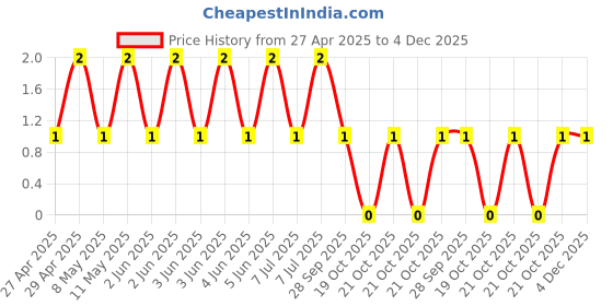 robu.in CL31B105KCHNNWE-Samsung-100V 1uF X7R ±10% 1206 Multilayer Ceramic Capacitors MLCC – SMD/SMT ROHS Price History Graph from 27 Apr 2025 to 4 Dec 2025