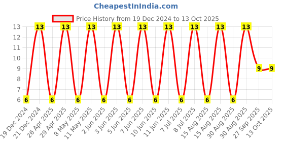 robu.in CL31B106KAHNNNE-SAMSUNG ELECTRO-MECHANICS-SMD Multilayer Ceramic Capacitor, 10 µF, 25 V, 1206 [3216 Metric], ± 10%, X7R, CL Price History Graph from 19 Dec 2024 to 13 Oct 2025