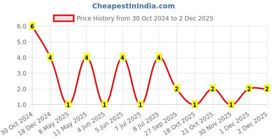 robu.in CL31B106KAHZW6E-Samsung Electro-Mechanics-Multilayer Ceramic Capacitors MLCC – SMD/SMT 10uF+/-10% 25V X7R 3 1206 Price History Graph from 30 Oct 2024 to 2 Dec 2025