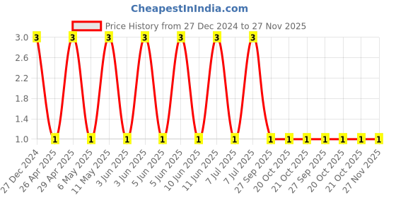robu.in CL31B106KOHNNNE-Samsung-16V 10uF X7R ±10% 1206 Multilayer Ceramic Capacitors MLCC – SMD/SMT ROHS Price History Graph from 27 Dec 2024 to 27 Nov 2025