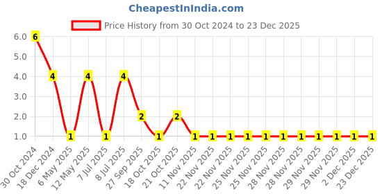 robu.in CL31B106KOHNNWE-Samsung Electro-Mechanics-Multilayer Ceramic Capacitors MLCC – SMD/SMT 10uF+/-10% 16V X7R 3 1206 Price History Graph from 30 Oct 2024 to 23 Dec 2025
