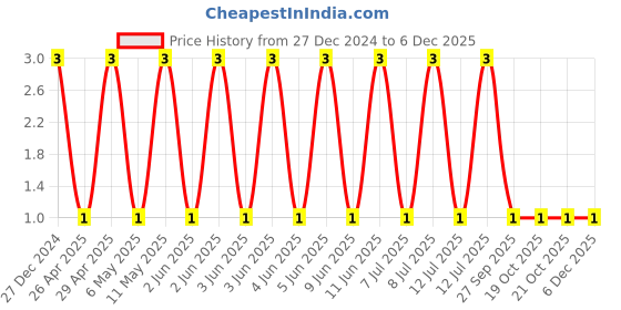 robu.in CL31B106KQHNNNE-Samsung-6.3V 10uF X7R ±10% 1206 Multilayer Ceramic Capacitors MLCC – SMD/SMT ROHS Price History Graph from 27 Dec 2024 to 5 Dec 2025