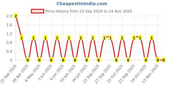 robu.in CL31B222KBCNNNC-Samsung-Cap Ceramic 0.0022uF 50V X7R 10% Pad SMD 1206 125°C T/R Price History Graph from 25 Sep 2024 to 24 Nov 2025
