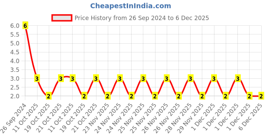 robu.in CL31B224KBFNFNE-Samsung-Cap Ceramic 0.22uF 50V X7R 10% Pad SMD 1206 125°C T/R Price History Graph from 26 Sep 2024 to 6 Dec 2025