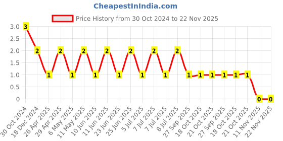 robu.in CL31B224KBFNNNE-Samsung Electro-Mechanics-Multilayer Ceramic Capacitors MLCC – SMD/SMT 220nF+/-10% 50V X7R 3216 Price History Graph from 30 Oct 2024 to 21 Nov 2025