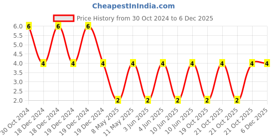robu.in CL31B225KBHNFNE-Samsung Electro-Mechanics-Multilayer Ceramic Capacitors MLCC – SMD/SMT 2.2uF+/-10% 50V X7R 1206 Price History Graph from 30 Oct 2024 to 5 Dec 2025