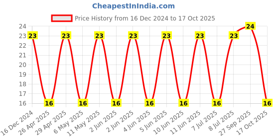 robu.in CL31B225KCHSNNE-SAMSUNG ELECTRO-MECHANICS-SMD Multilayer Ceramic Capacitor, 2.2 µF, 100 V, 1206 [3216 Metric], ± 10%, X7R, CL Price History Graph from 16 Dec 2024 to 17 Oct 2025