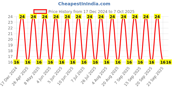 robu.in CL31B226KPHNNNE SAMSUNG ELECTRO LECTRO-MECHANICS MLCC SMD Capacitor 22 ?F, 10 V, 1206 ( Pack of 1) Price History Graph from 17 Dec 2024 to 7 Oct 2025