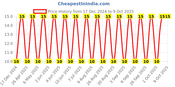 robu.in CL31B226KPHNNNE-SAMSUNG ELECTRO-MECHANICS-SMD Multilayer Ceramic Capacitor, 22 µF, 10 V, 1206 [3216 Metric], ± 10%, X7R, CL Price History Graph from 17 Dec 2024 to 9 Oct 2025