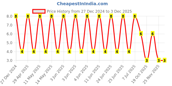 robu.in CL31B226KQHNNNE-Samsung-6.3V 22uF X7R ±10% 1206 Multilayer Ceramic Capacitors MLCC – SMD/SMT ROHS Price History Graph from 27 Dec 2024 to 2 Dec 2025
