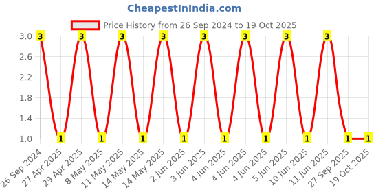 robu.in CL31B472KBCNNNC-Samsung-Cap Ceramic 0.0047uF 50V X7R 10% Pad SMD 1206 125°C Low ESR T/R Price History Graph from 26 Sep 2024 to 17 Oct 2025