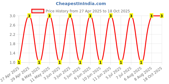 robu.in CL31B475KAHNFNE-Samsung-25V 4.7uF X7R ±10% 1206 Multilayer Ceramic Capacitors MLCC – SMD/SMT ROHS Price History Graph from 27 Apr 2025 to 18 Oct 2025