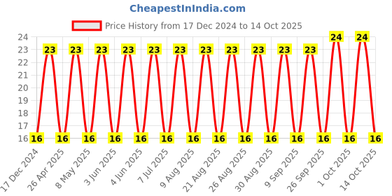robu.in CL31B475KAHNNNE-SAMSUNG ELECTRO-MECHANICS-SMD Multilayer Ceramic Capacitor, 4.7 µF, 25 V, 1206 [3216 Metric], ± 10%, X7R, CL Price History Graph from 17 Dec 2024 to 14 Oct 2025