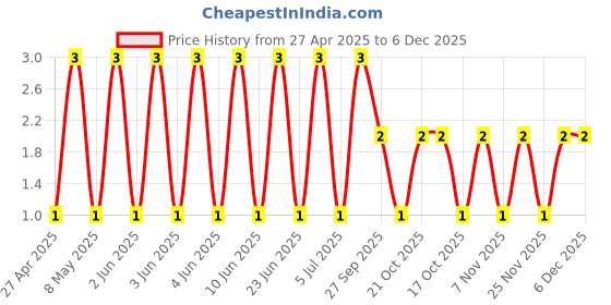 robu.in CL31B475KAHNNWE-Samsung-25V 4.7uf X7R ±10% 1206 Multilayer Ceramic Capacitors MLCC – SMD/SMT ROHS Price History Graph from 27 Apr 2025 to 5 Dec 2025
