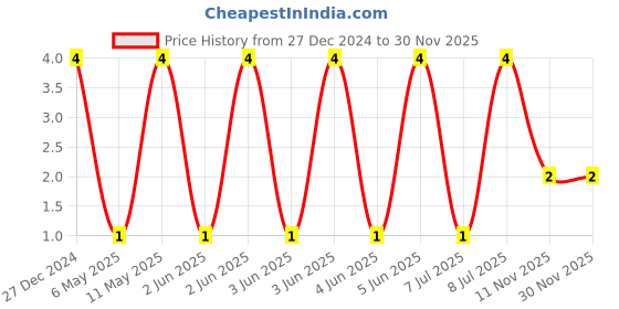 robu.in CL31B475KBHNFNE-Samsung-50V 4.7uF X7R ±10% 1206 Multilayer Ceramic Capacitors MLCC – SMD/SMT ROHS Price History Graph from 27 Dec 2024 to 30 Nov 2025