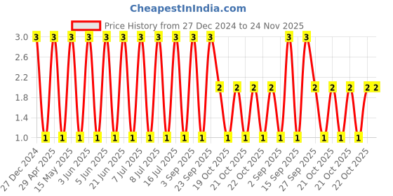 robu.in CL31B475KPHNNNE-Samsung-10V 4.7uF X7R ±10% 1206 Multilayer Ceramic Capacitors MLCC – SMD/SMT ROHS Price History Graph from 27 Dec 2024 to 23 Nov 2025