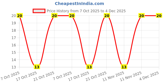robu.in CL31X226KAHN3NE-Samsung Electro-Mechanics-25V 22uF X6S ±10% 1206 Multilayer Ceramic Capacitors MLCC – SMD/SMT ROHS Price History Graph from 7 Oct 2025 to 4 Dec 2025