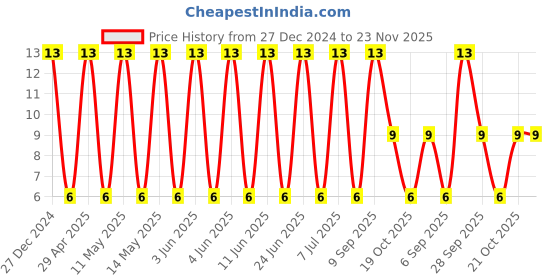 robu.in CL32A106KLULNNE-Samsung-35V 10uF X5R ±10% 1210 Multilayer Ceramic Capacitors MLCC – SMD/SMT ROHS Price History Graph from 27 Dec 2024 to 23 Nov 2025