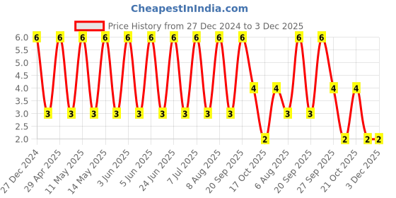 robu.in CL32A106KOJNNNE-Samsung-16V 10uF X5R ±10% 1210 Multilayer Ceramic Capacitors MLCC – SMD/SMT ROHS Price History Graph from 27 Dec 2024 to 3 Dec 2025