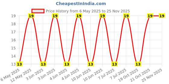 robu.in CL32A107MPVNNNE-Samsung-10V 100uF X5R ±20% 1210 Multilayer Ceramic Capacitors MLCC – SMD/SMT ROHS Price History Graph from 6 May 2025 to 24 Nov 2025