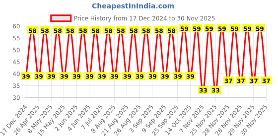 robu.in CL32A226KAJNNNE-SAMSUNG ELECTRO-MECHANICS-SMD Multilayer Ceramic Capacitor, 22 µF, 25 V, 1210 [3225 Metric], ± 10%, X5R, CL Price History Graph from 17 Dec 2024 to 28 Nov 2025