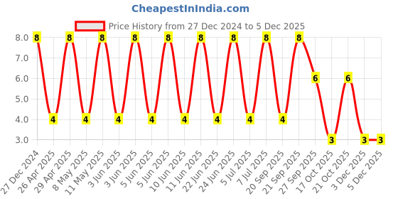 robu.in CL32A226KOJNNWE-Samsung-16V 22uF X5R ±10% 1210 Multilayer Ceramic Capacitors MLCC – SMD/SMT ROHS Price History Graph from 27 Dec 2024 to 5 Dec 2025