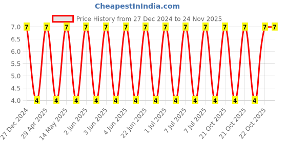 robu.in CL32A226KPJNNNE-Samsung-10V 22uF X5R ±10% 1210 Multilayer Ceramic Capacitors MLCC – SMD/SMT ROHS Price History Graph from 27 Dec 2024 to 23 Nov 2025