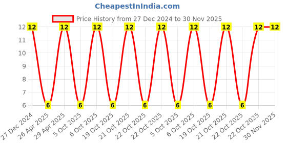 robu.in CL32A226MAJNNNE-Samsung-25V 22uF X5R ±20% 1210 Multilayer Ceramic Capacitors MLCC – SMD/SMT ROHS Price History Graph from 27 Dec 2024 to 30 Nov 2025