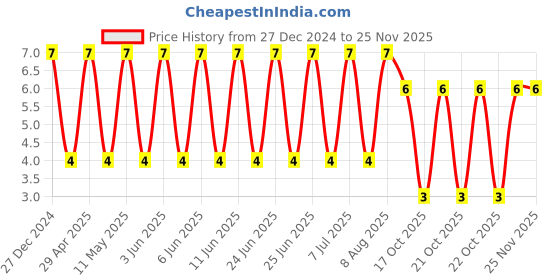 robu.in CL32A226MOJNNNE-Samsung-16V 22uF X5R ±20% 1210 Multilayer Ceramic Capacitors MLCC – SMD/SMT ROHS Price History Graph from 27 Dec 2024 to 24 Nov 2025