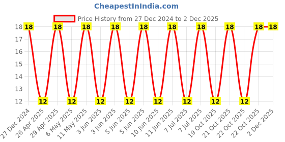 robu.in CL32A476KOJNNNE-Samsung-16V 47uF X5R ±10% 1210 Multilayer Ceramic Capacitors MLCC – SMD/SMT ROHS Price History Graph from 27 Dec 2024 to 30 Nov 2025