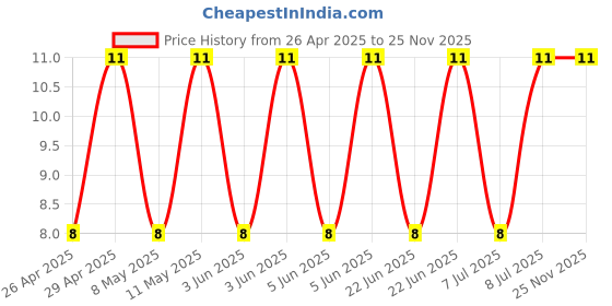 robu.in CL32A476KPJNNNE-Samsung-10V 47uF X5R ±10% 1210 Multilayer Ceramic Capacitors MLCC – SMD/SMT ROHS Price History Graph from 26 Apr 2025 to 25 Nov 2025